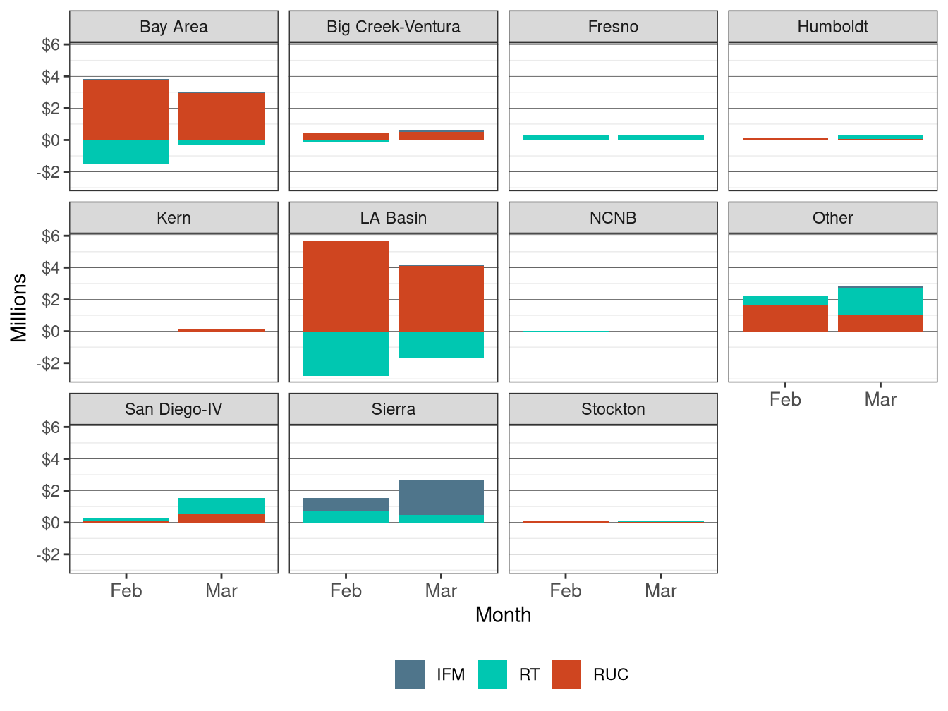 Monthly Bid Cost Recovery Allocation by LCR and Market