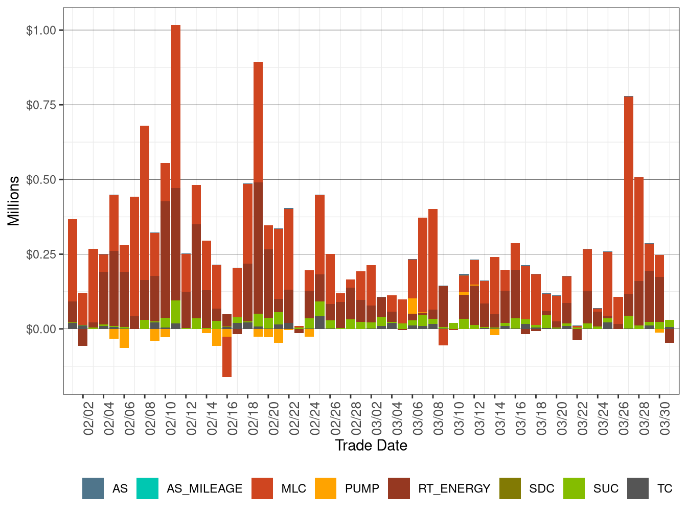 BCR Allocation in RT by Cost Component