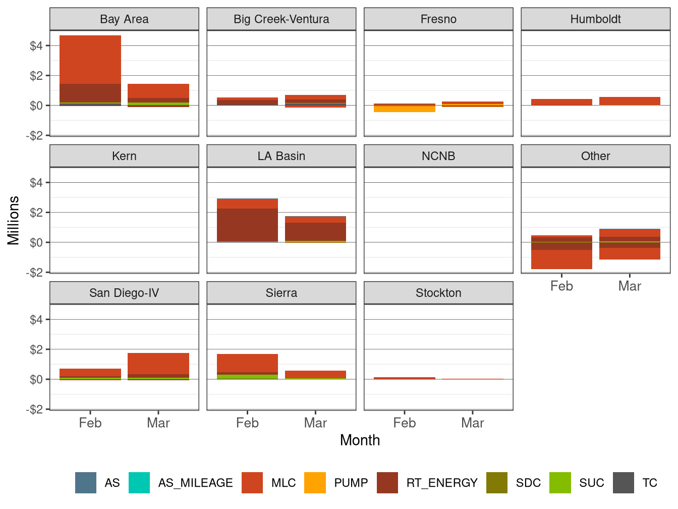 Monthly BCR Allocation in RT by LCR and Cost Component