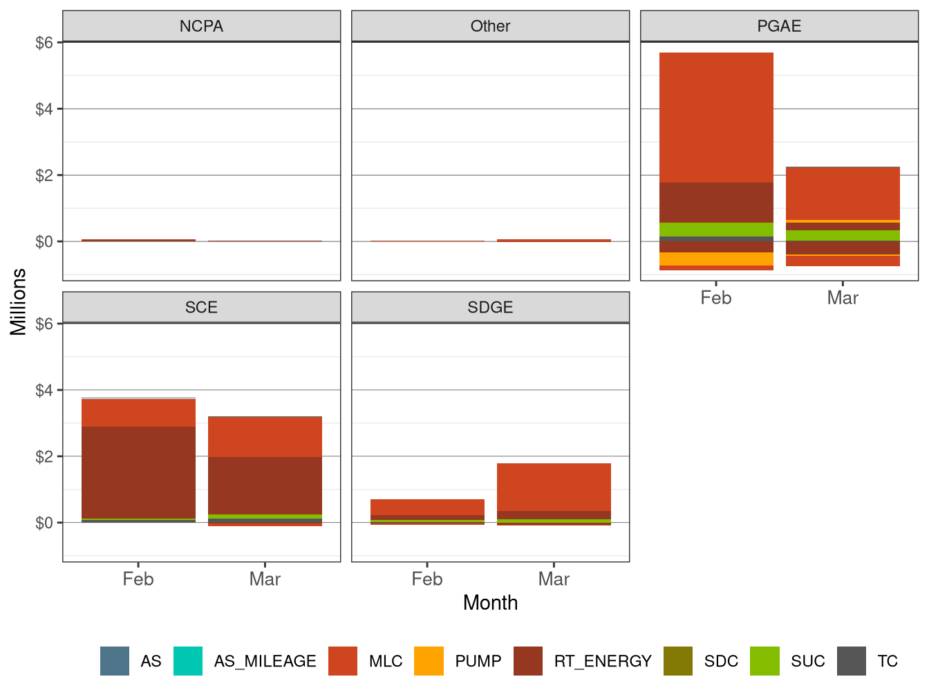 Monthly BCR Allocation in RT by UDC and Cost Component