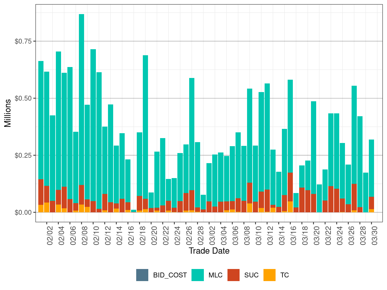 BCR Allocation in RUC by Cost Component