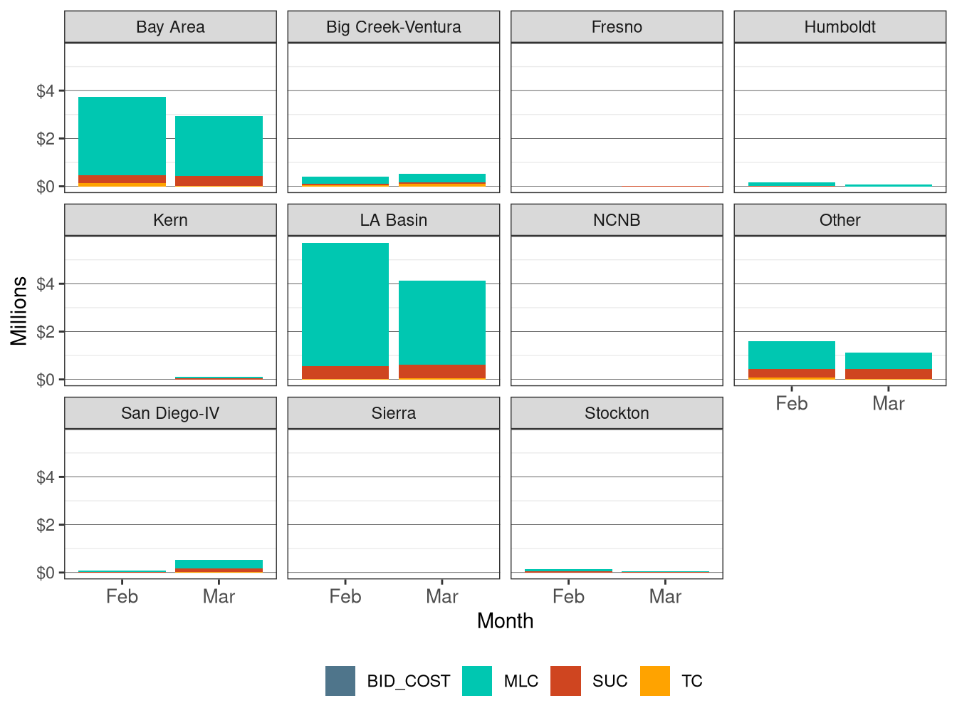 Monthly BCR Allocation in RUC by LCR and Cost Component