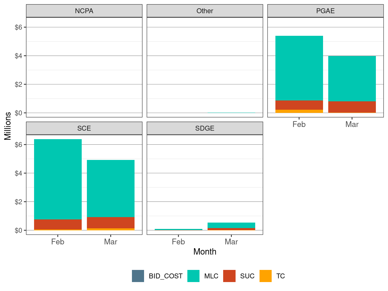 Monthly BCR Allocation in RUC by UDC and Cost Component