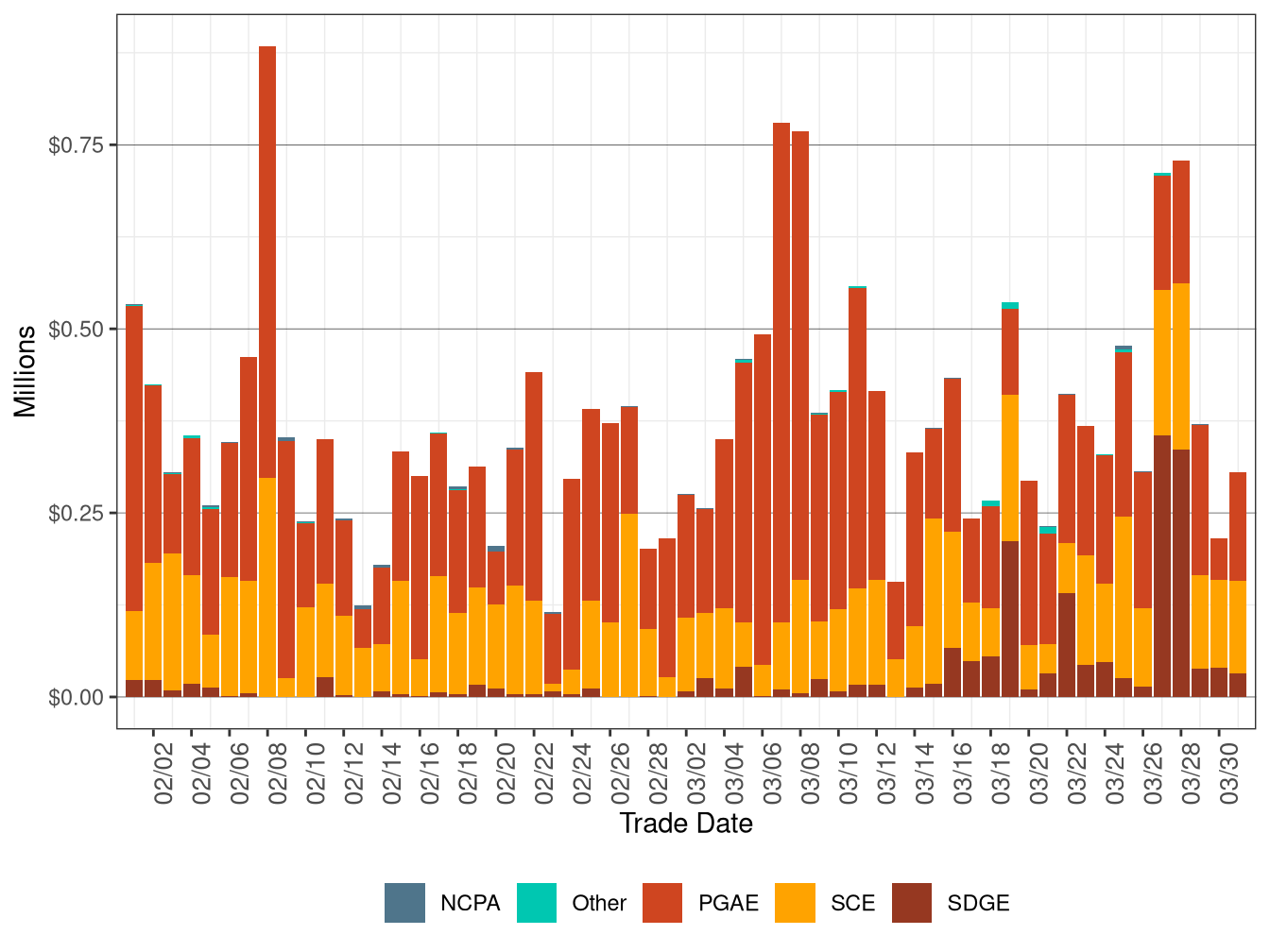 Bid Cost Recovery Allocation by UDC