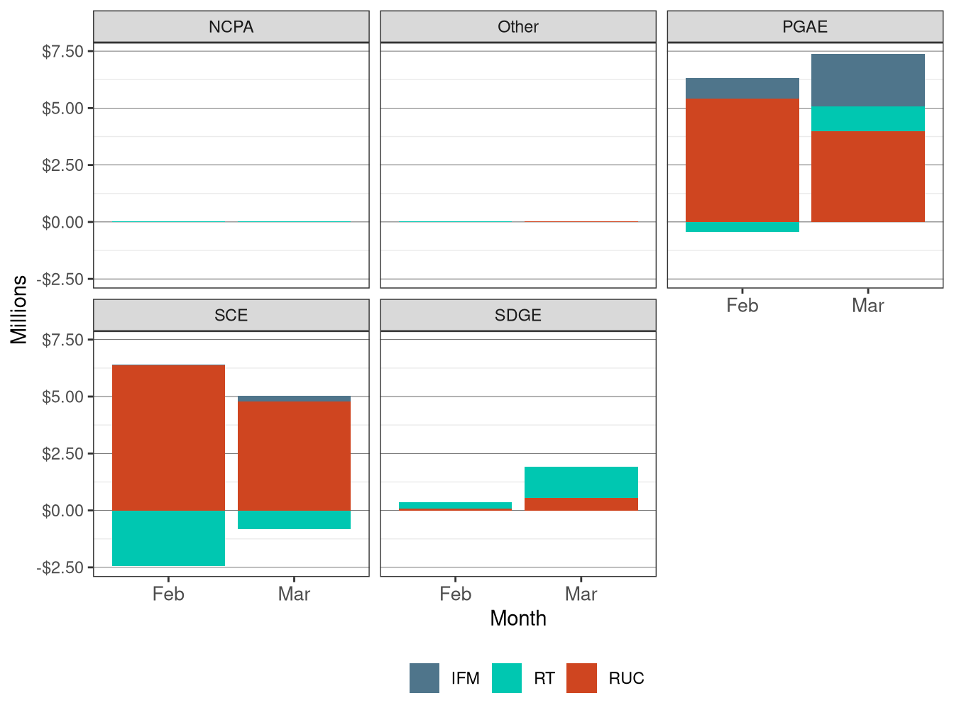 Monthly Bid Cost Recovery Allocation by UDC and Market