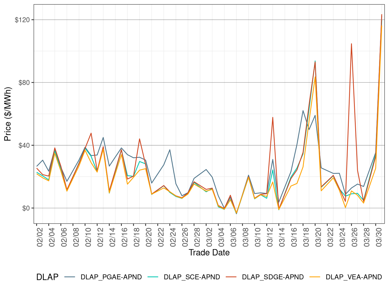 RTD Simple Average DLAP Prices (On-Peak Hours)