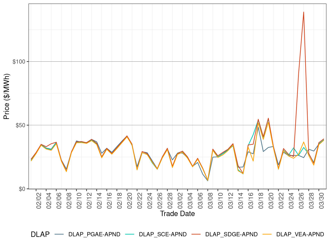 RTD Simple Average DLAP Prices (Off-Peak Hours)
