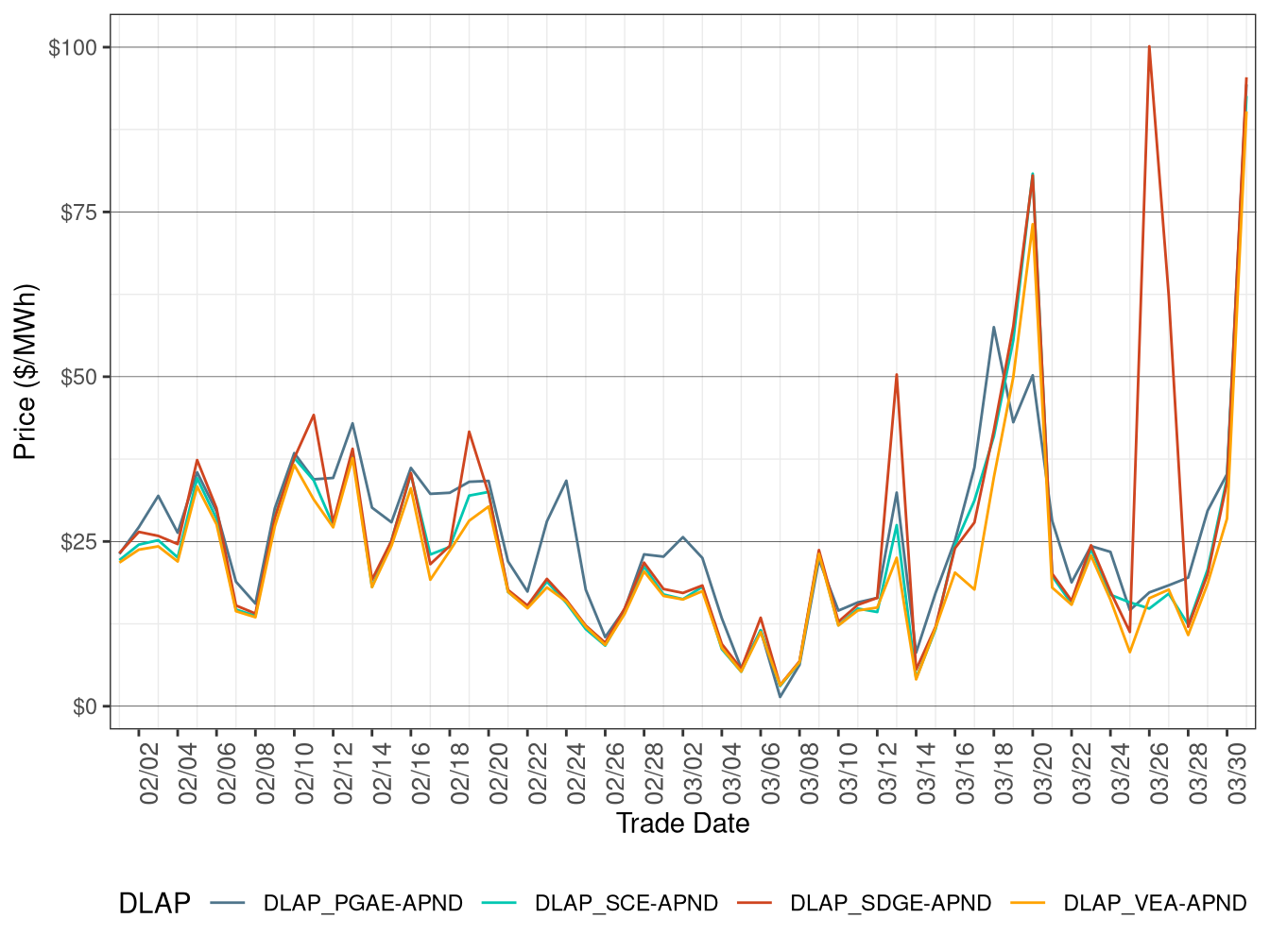 RTD Simple Average DLAP Prices (All Hours)