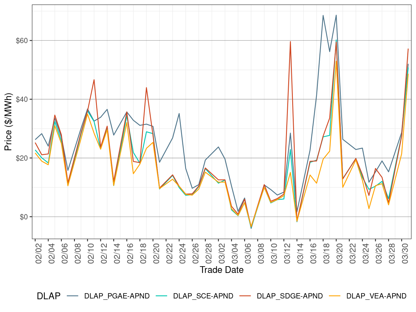 FMM Simple Average DLAP Prices (On-Peak Hours)