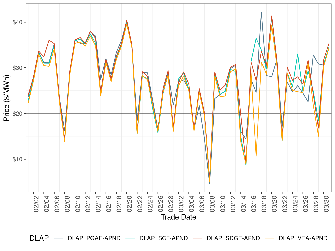 FMM Simple Average DLAP Prices (Off-Peak Hours)
