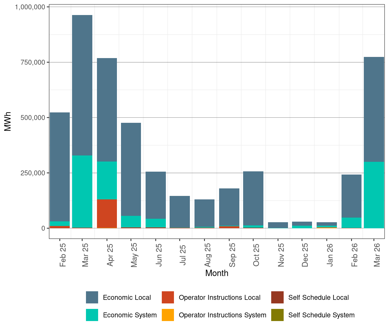 Renewable Curtailment by Reason