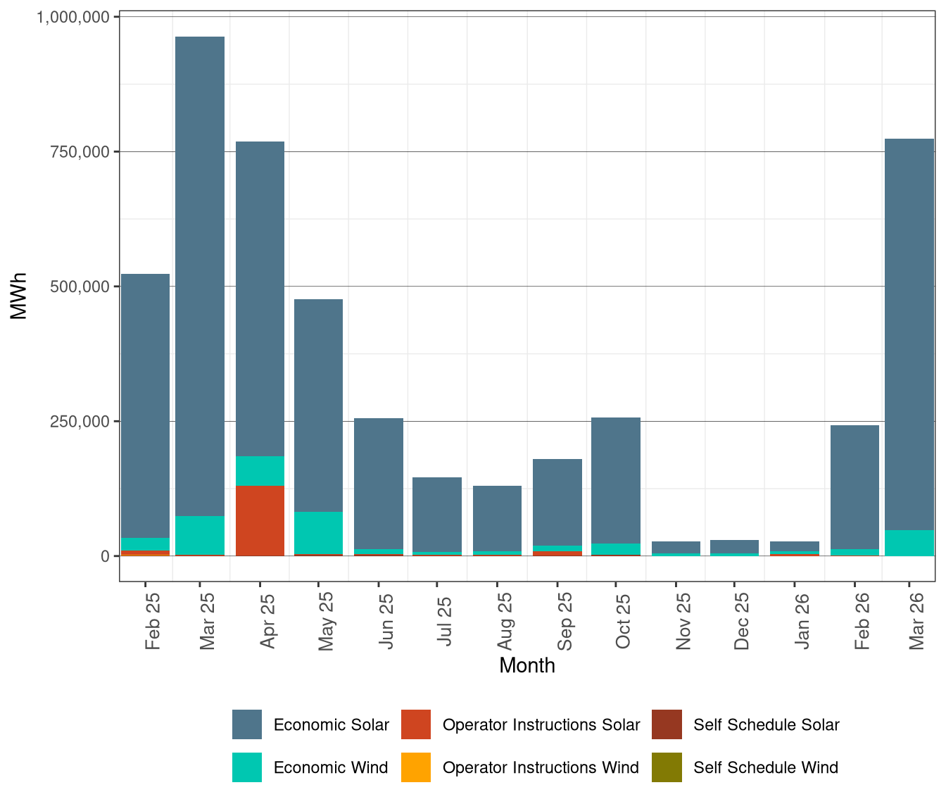 Renewable Curtailment by Resource Type