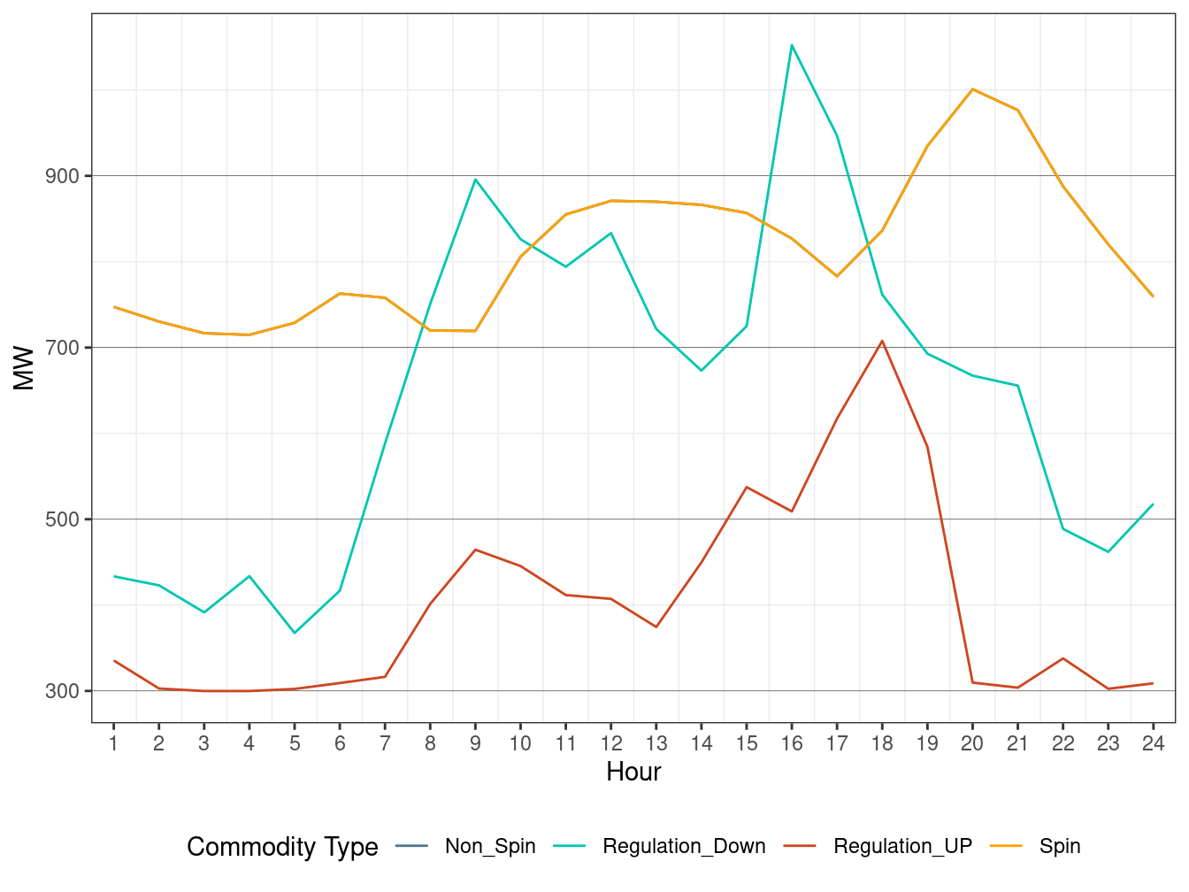 IFM (Day-Ahead) Hourly Average Regulation Requirement