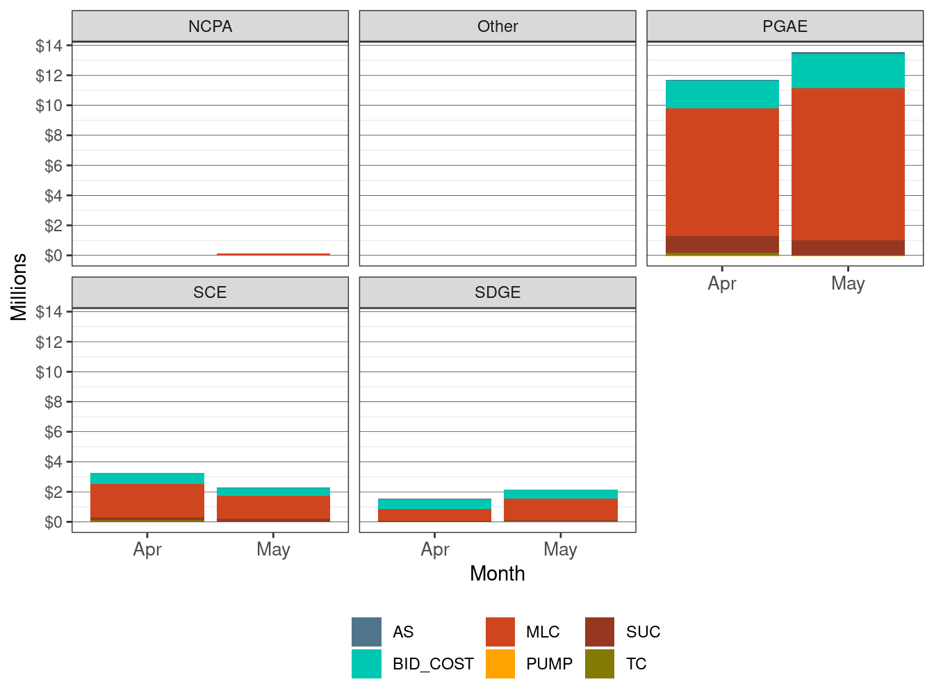 Monthly Cost in IFM by UDC