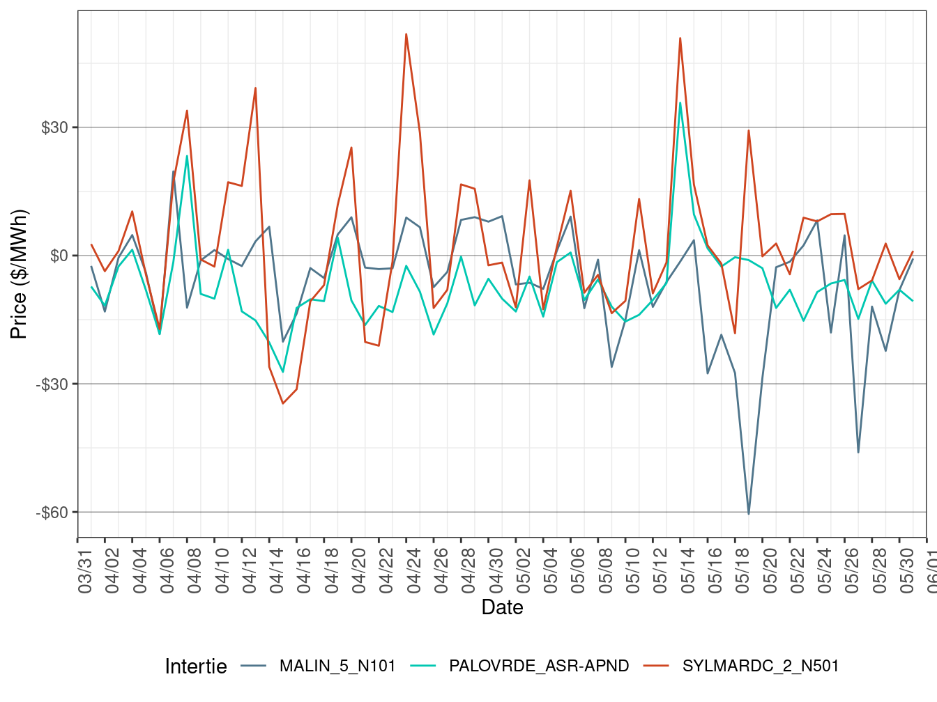 Daily Intertie Price Difference (All Hours)