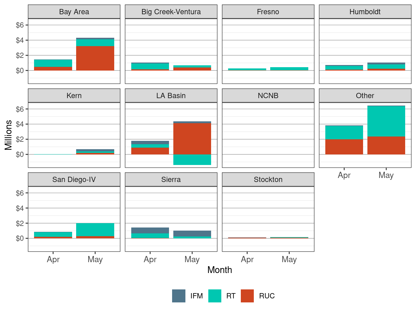 Monthly Bid Cost Recovery Allocation by LCR