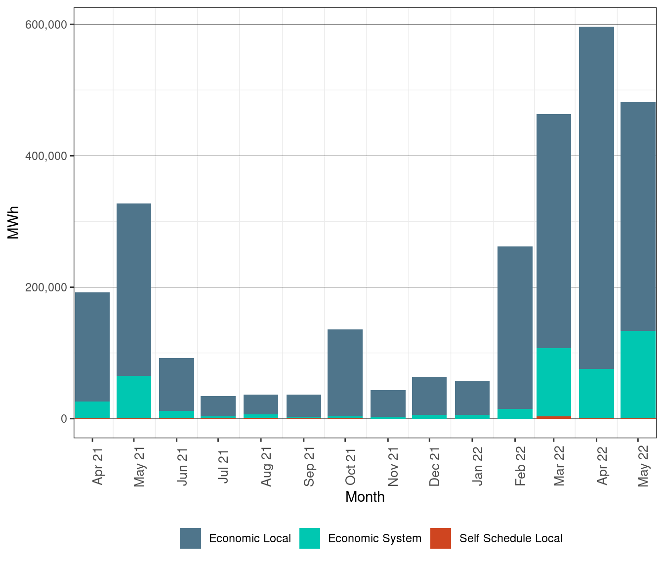Renewable Curtailment by Reason