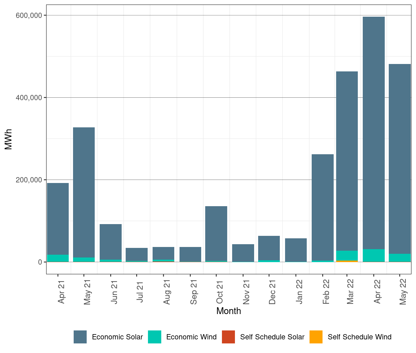 Renewable Curtailment by Resource Type
