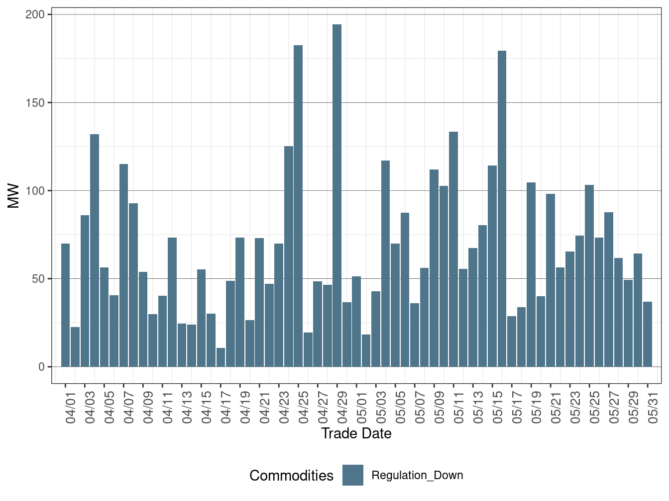 Real-Time (FMM) Average Downward Ancillary Services Procurement
