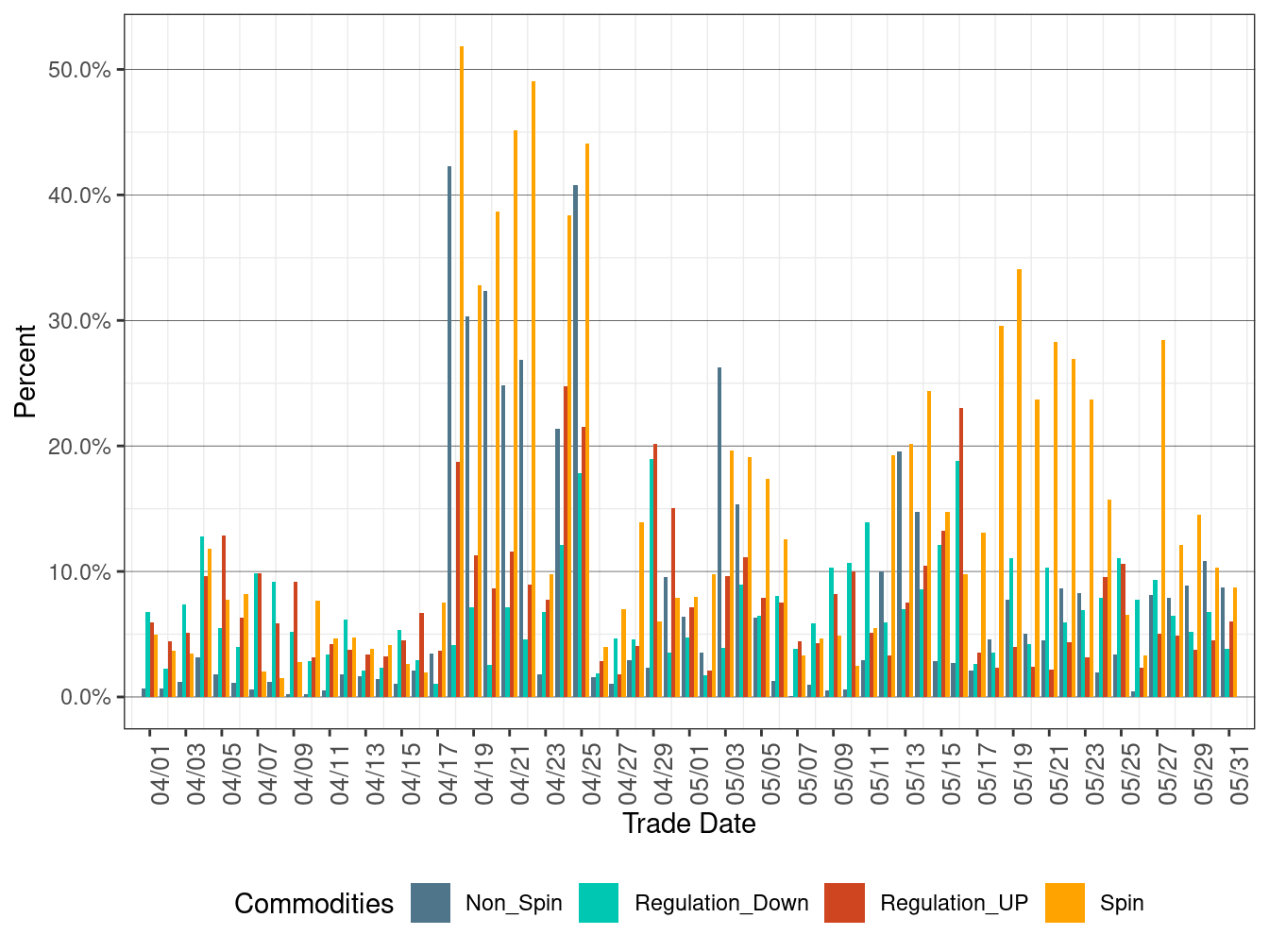 Proportion of Real-Time Procurement as Percentage of Day-Ahead Requirement