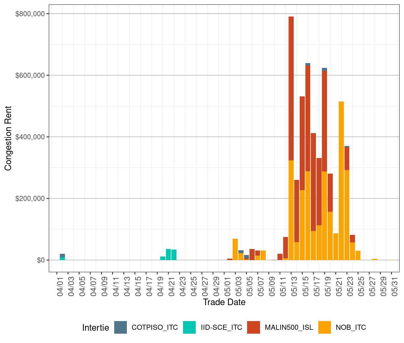 IFM (Day-Ahead) Congestion Rents by Intertie
