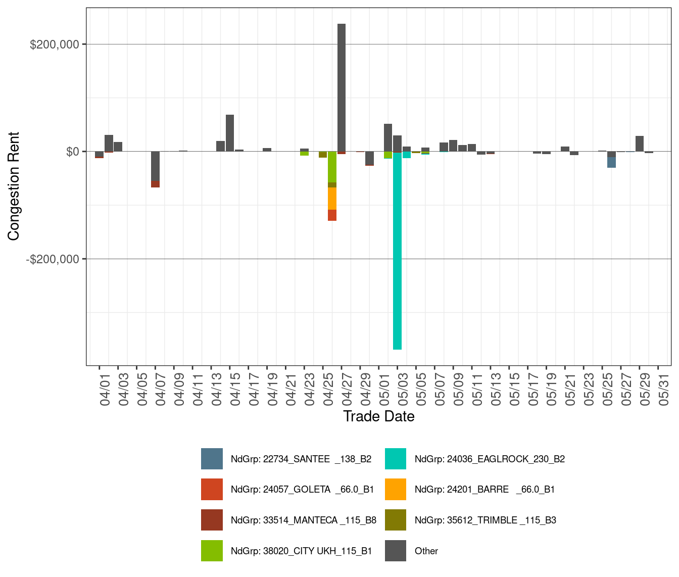 IFM (Day-Ahead) Daily Congestion Rents by Nodal Group Constraints