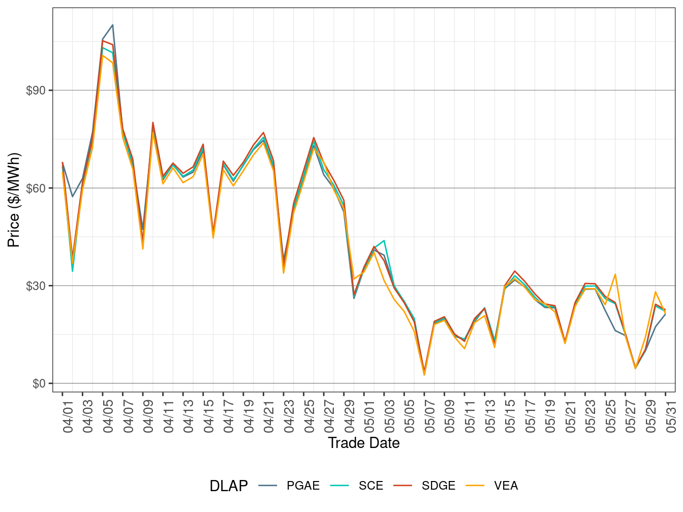 Day-Ahead Simple Average DLAP Prices (Off-Peak Hours)