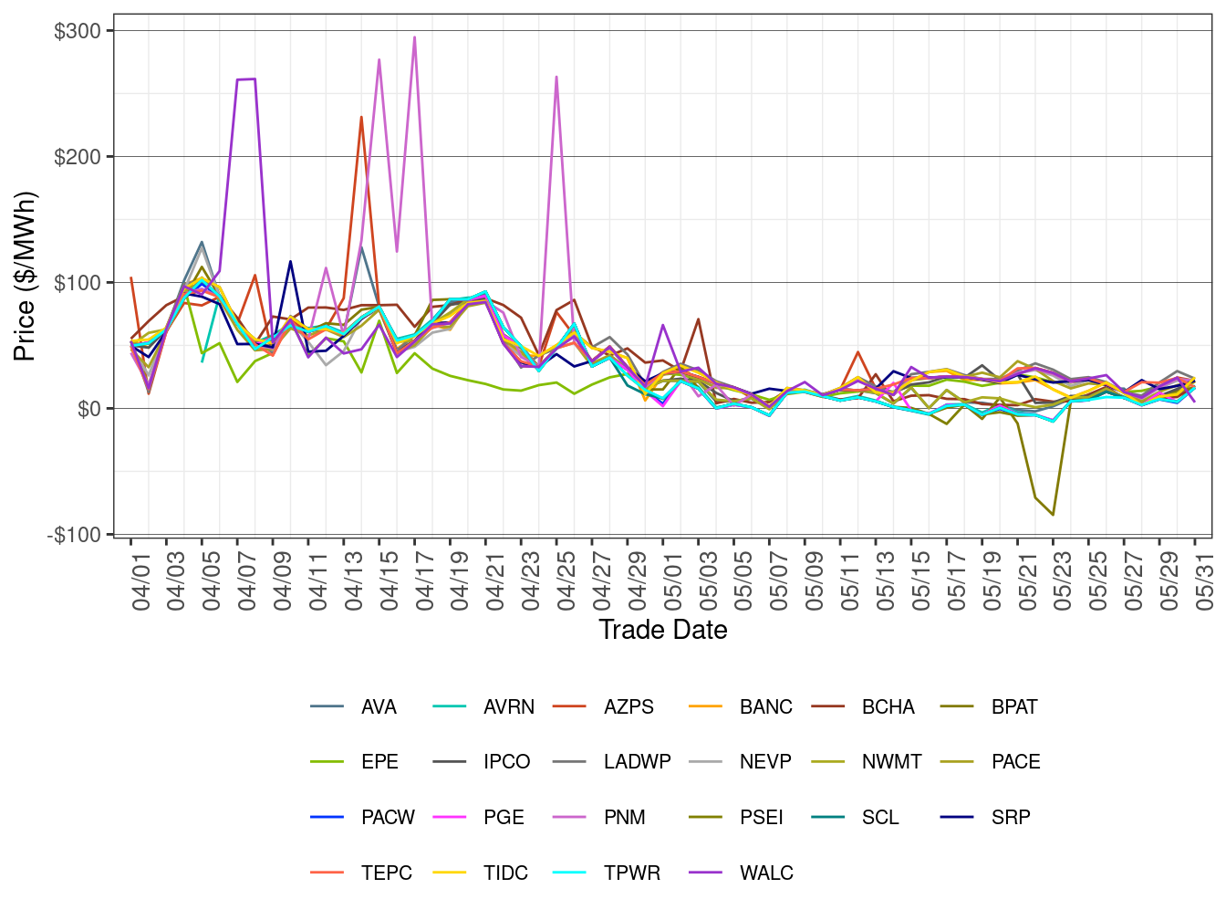 WEIM Simple Average LAP Prices (Off-Peak Hours) in FMM