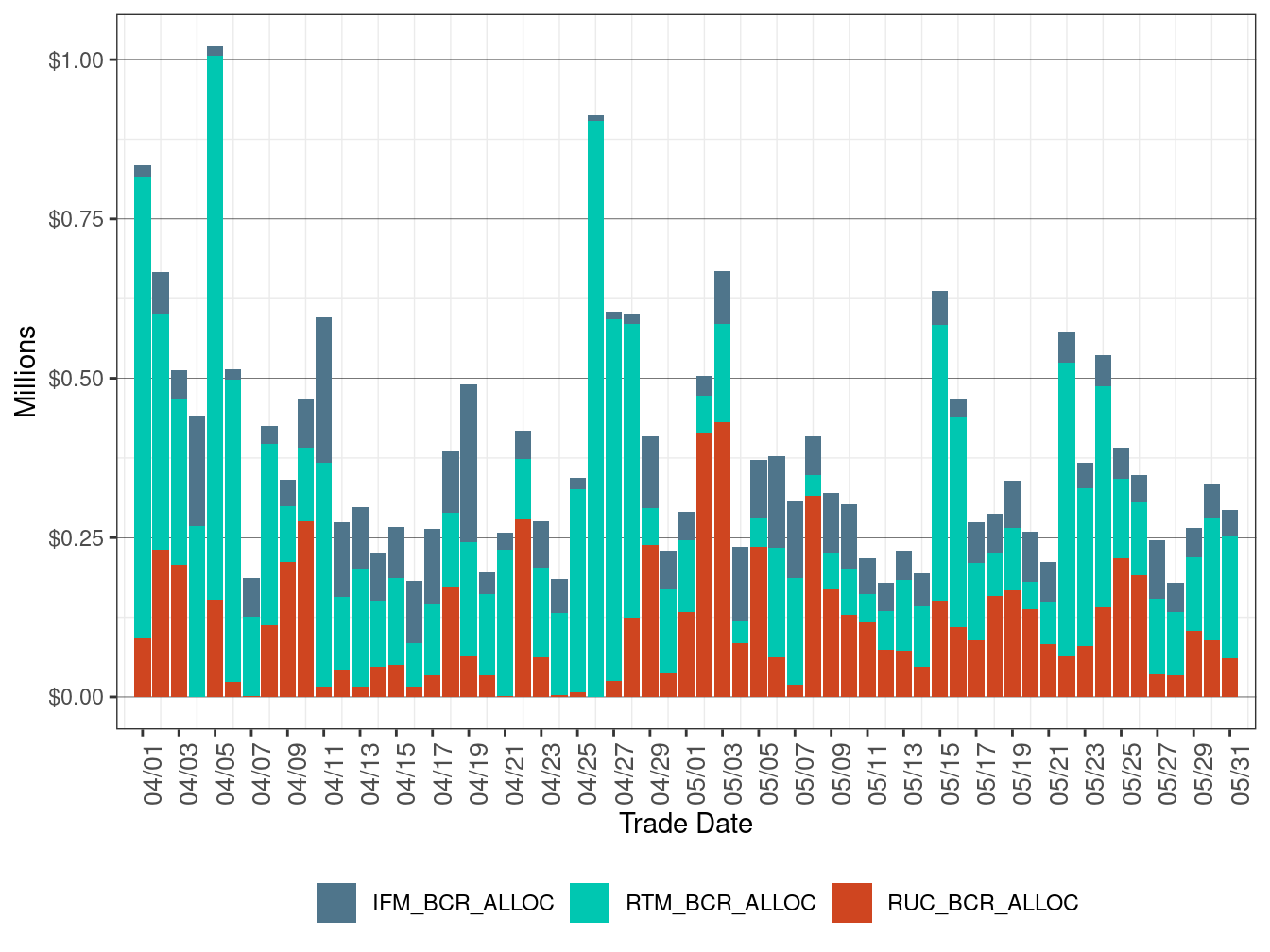 Bid Cost Recovery Allocation by Market