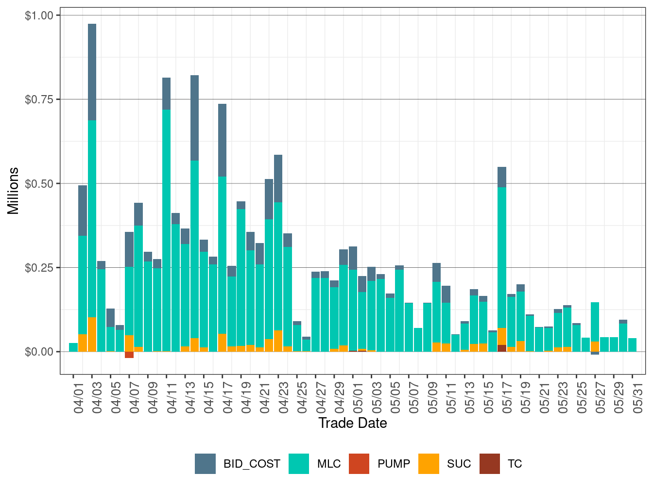 BCR Allocation in IFM by Cost Component