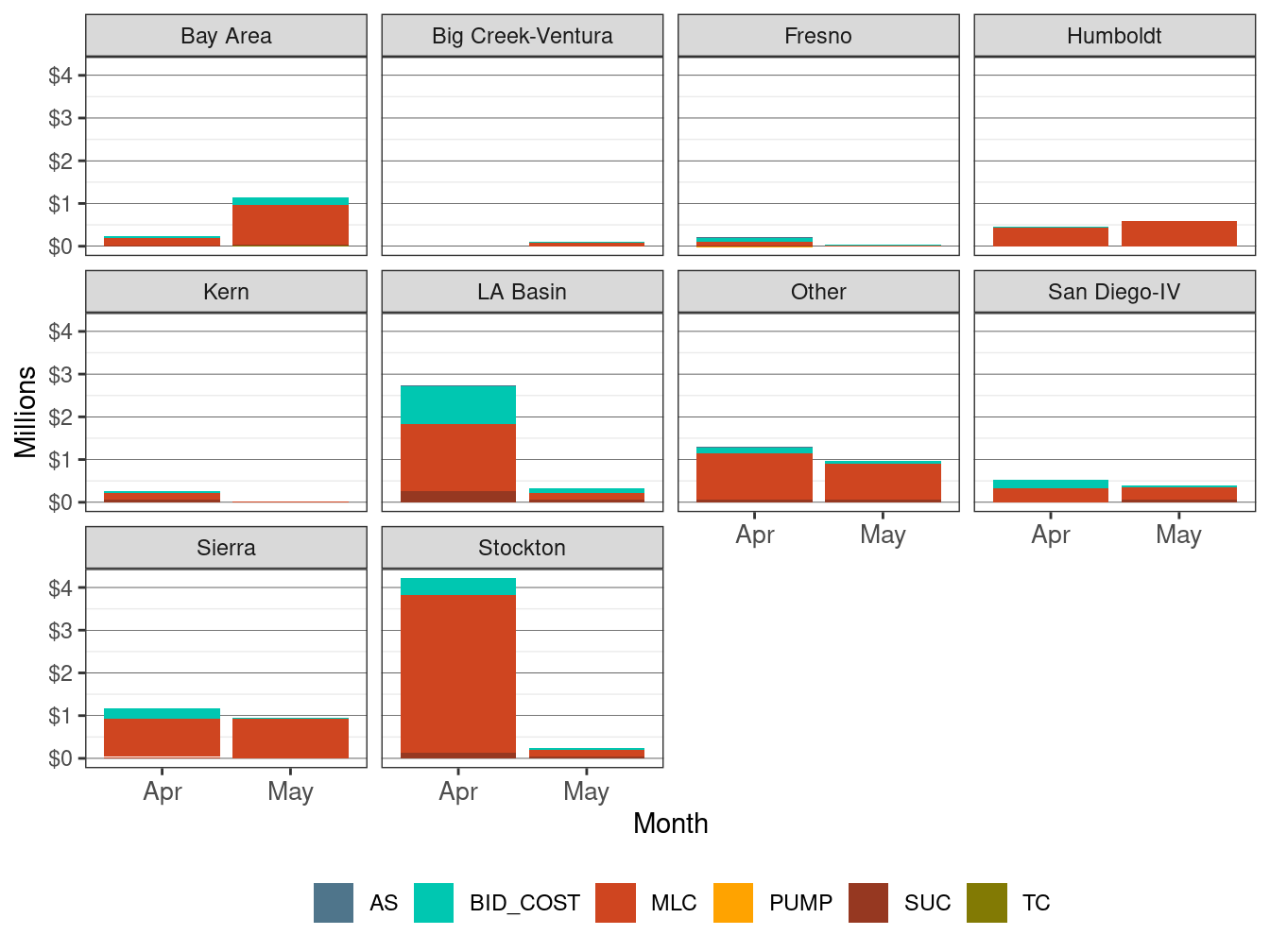 Monthly BCR Allocation in IFM by LCR and Cost Component