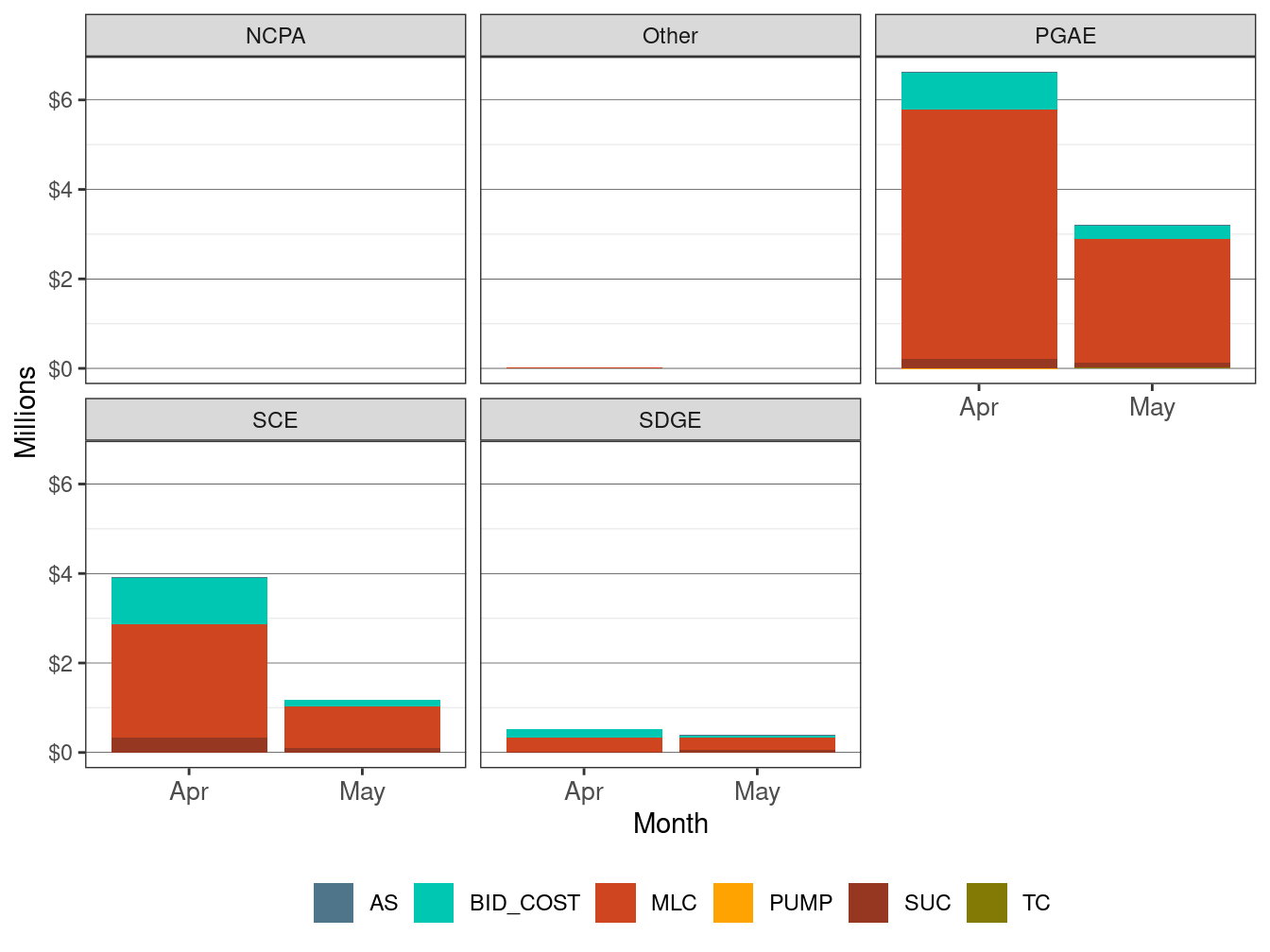 Monthly BCR Allocation in IFM by UDC and Cost Component