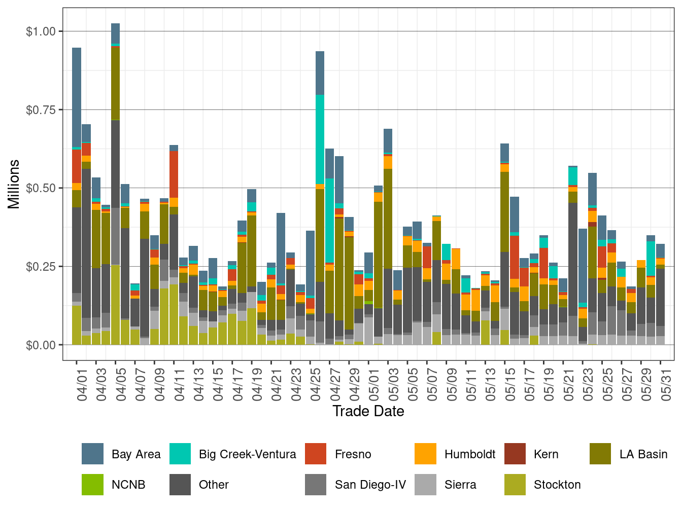 Bid Cost Recovery Allocation by LCR