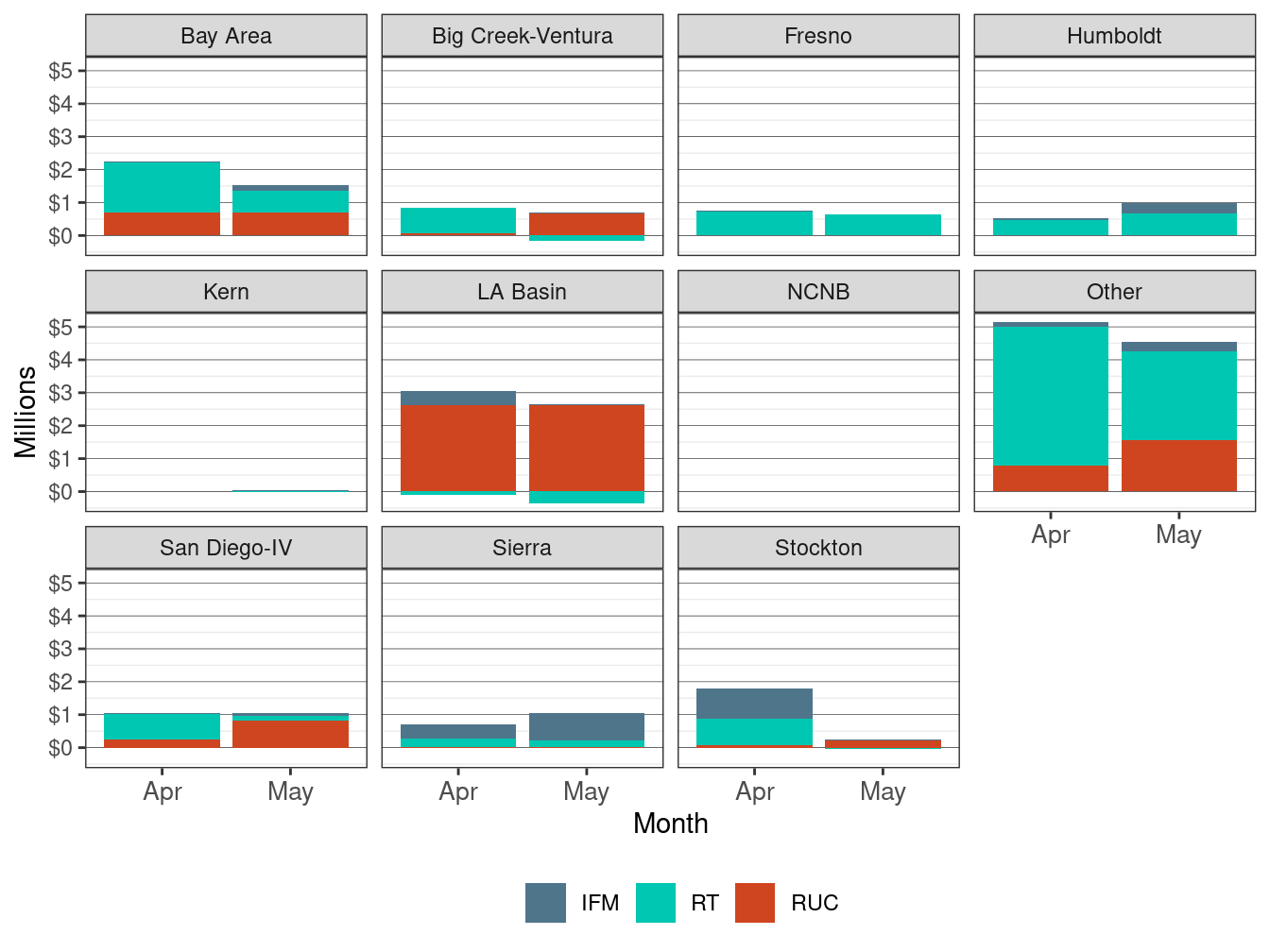 Monthly Bid Cost Recovery Allocation by LCR and Market