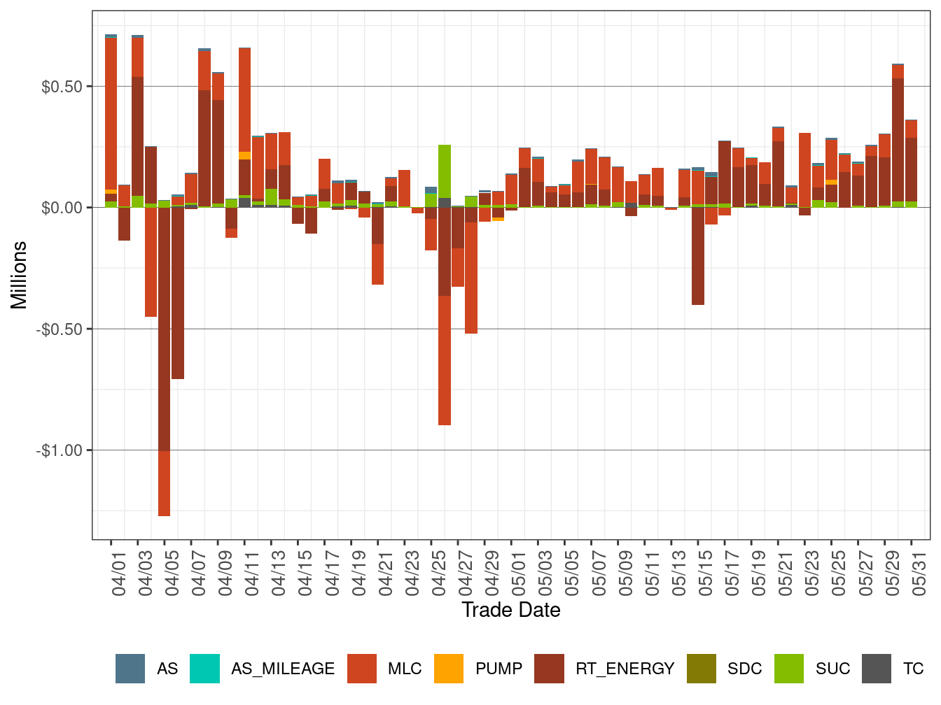 BCR Allocation in RT by Cost Component