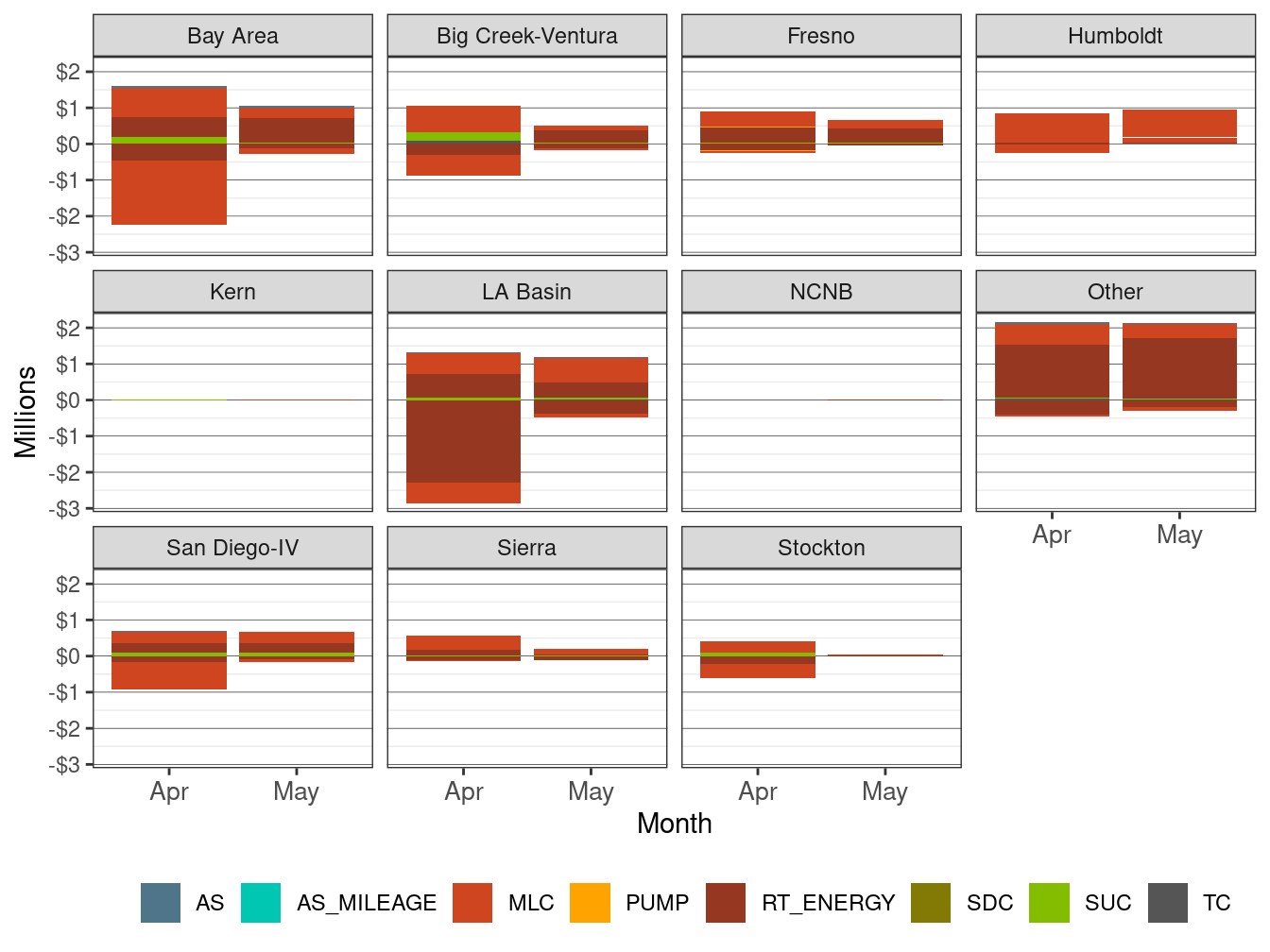 Monthly BCR Allocation in RT by LCR and Cost Component