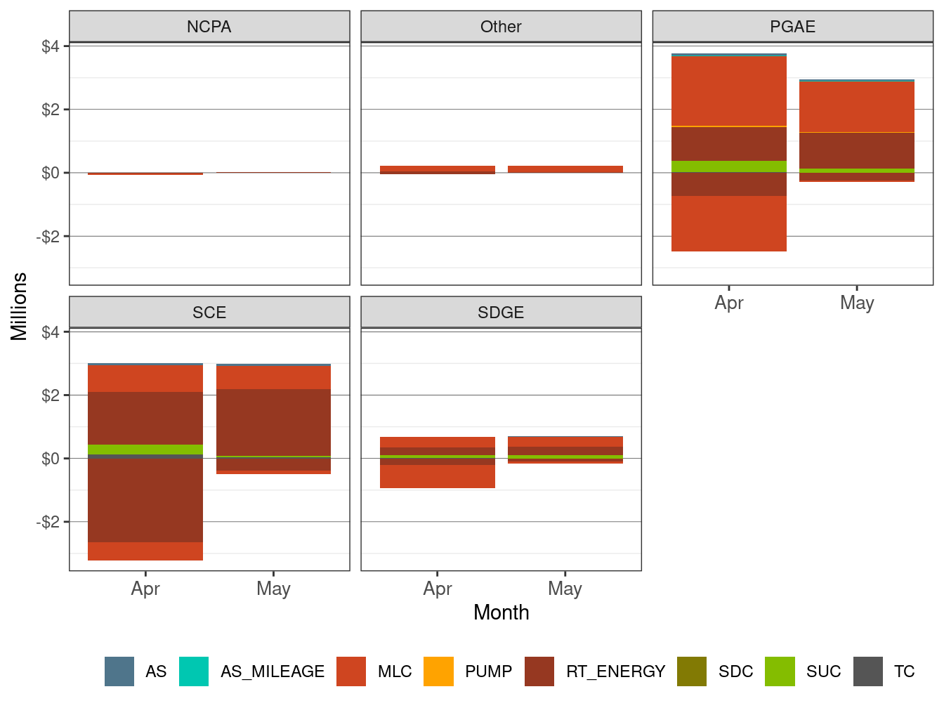 Monthly BCR Allocation in RT by UDC and Cost Component