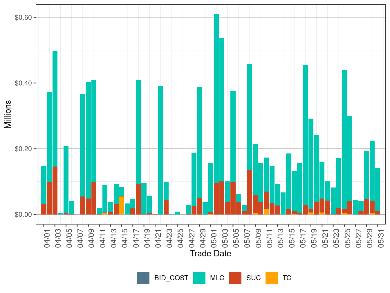 BCR Allocation in RUC by Cost Component