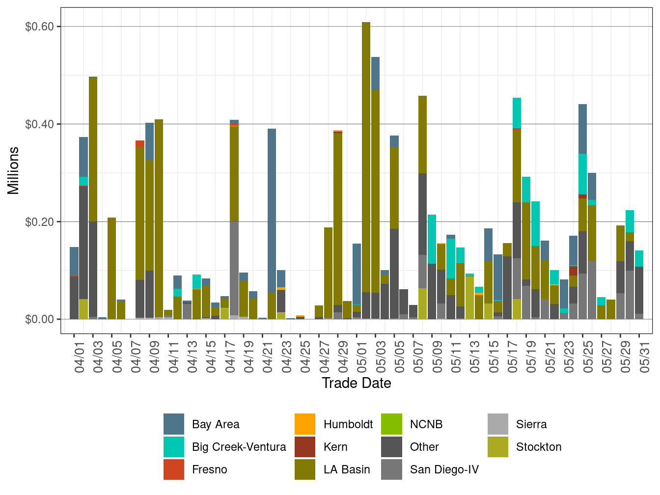 BCR Allocation in RUC by LCR