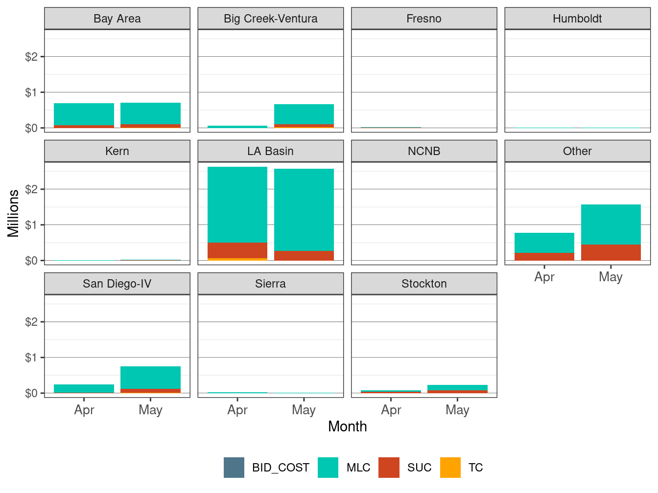 Monthly BCR Allocation in RUC by LCR and Cost Component