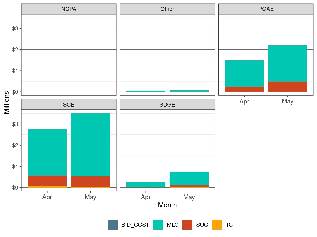 Monthly BCR Allocation in RUC by UDC and Cost Component