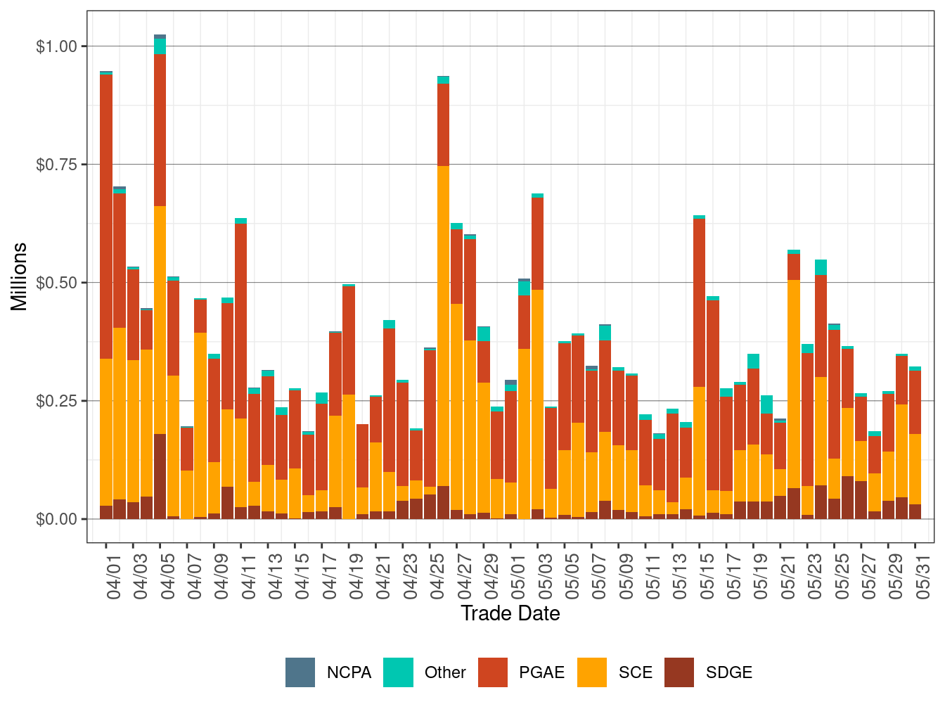 Bid Cost Recovery Allocation by UDC
