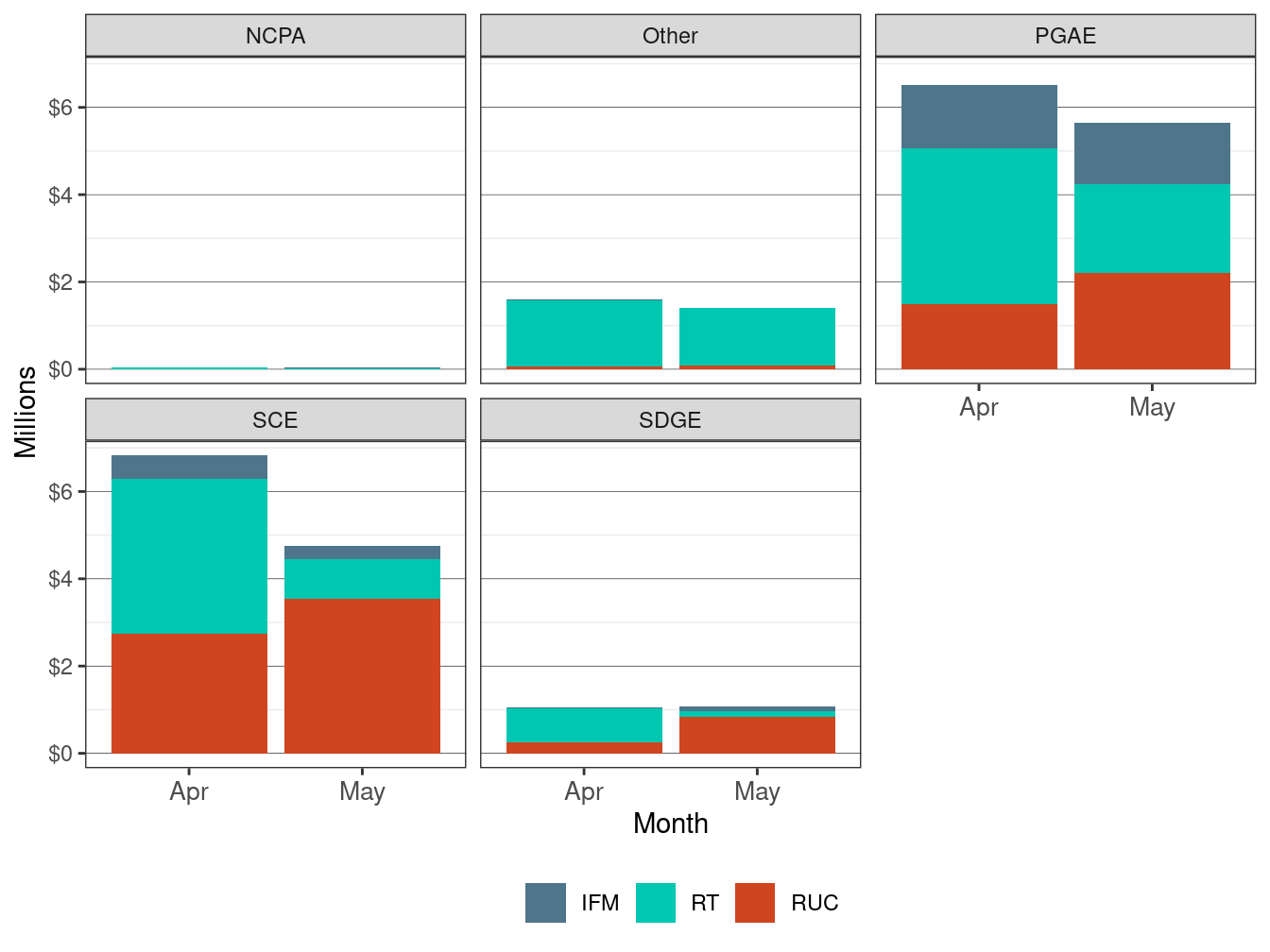Monthly Bid Cost Recovery Allocation by UDC and Market