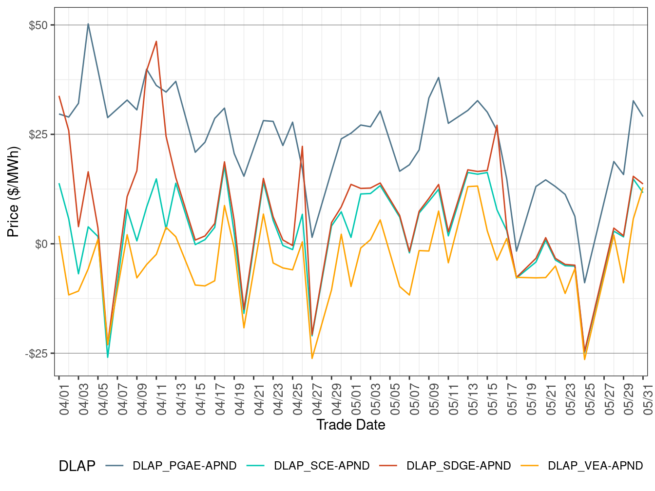 Day-Ahead Simple Average DLAP Prices (On-Peak Hours)