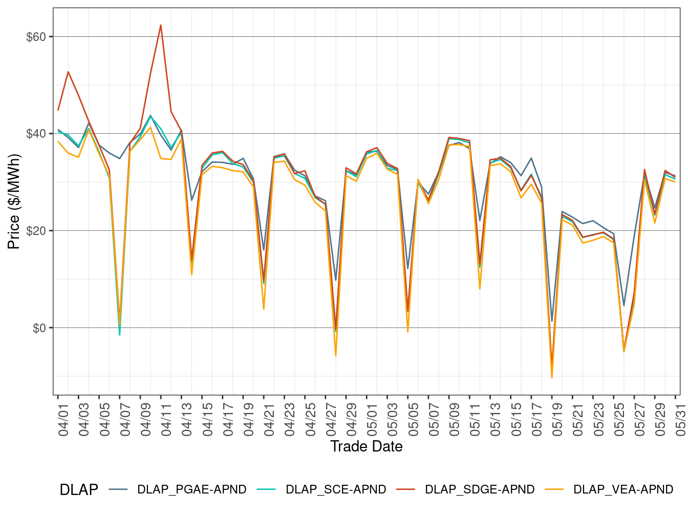 Day-Ahead Simple Average DLAP Prices (Off-Peak Hours)