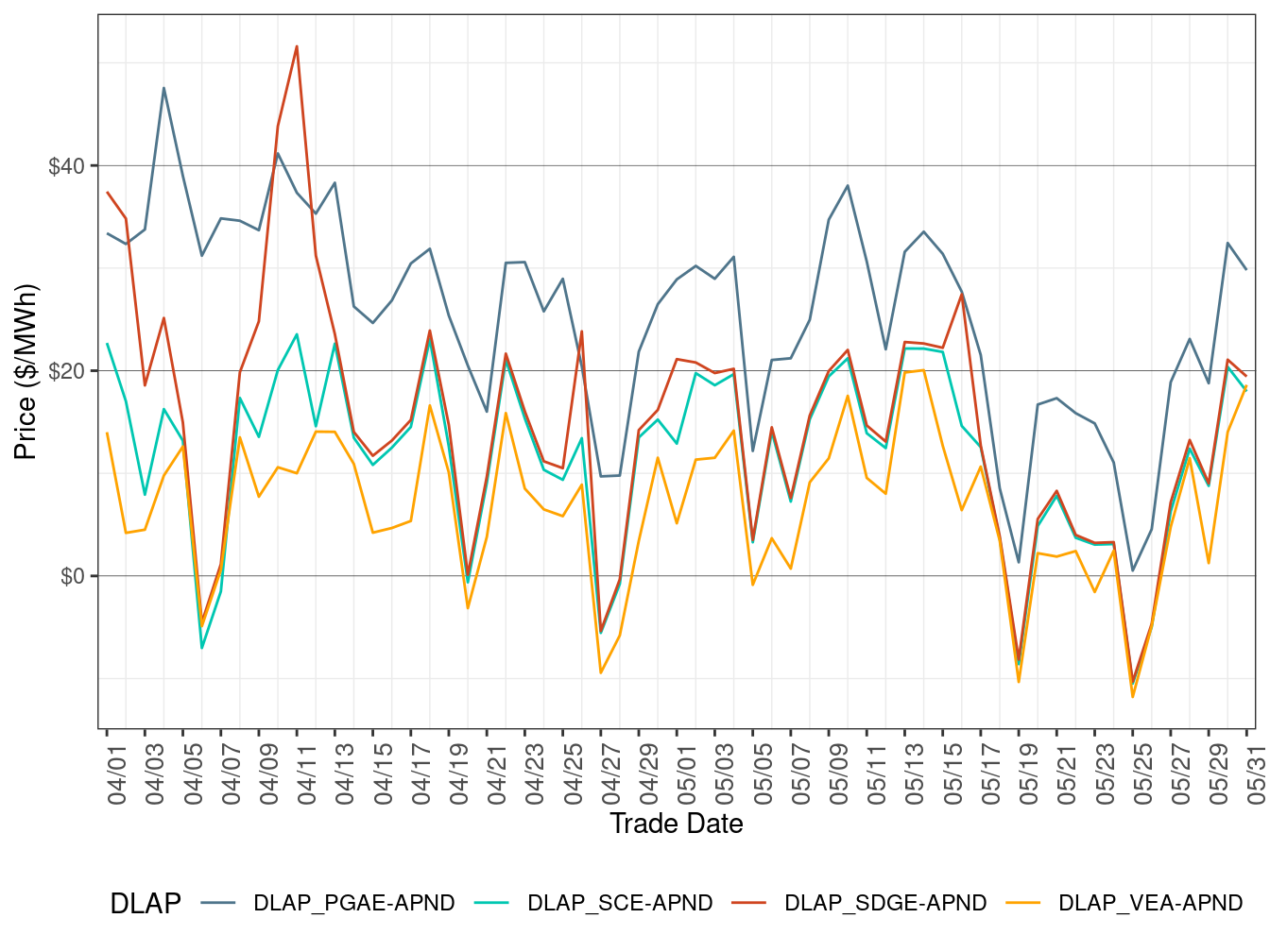 Day-Ahead Simple Average DLAP Prices (All Hours)