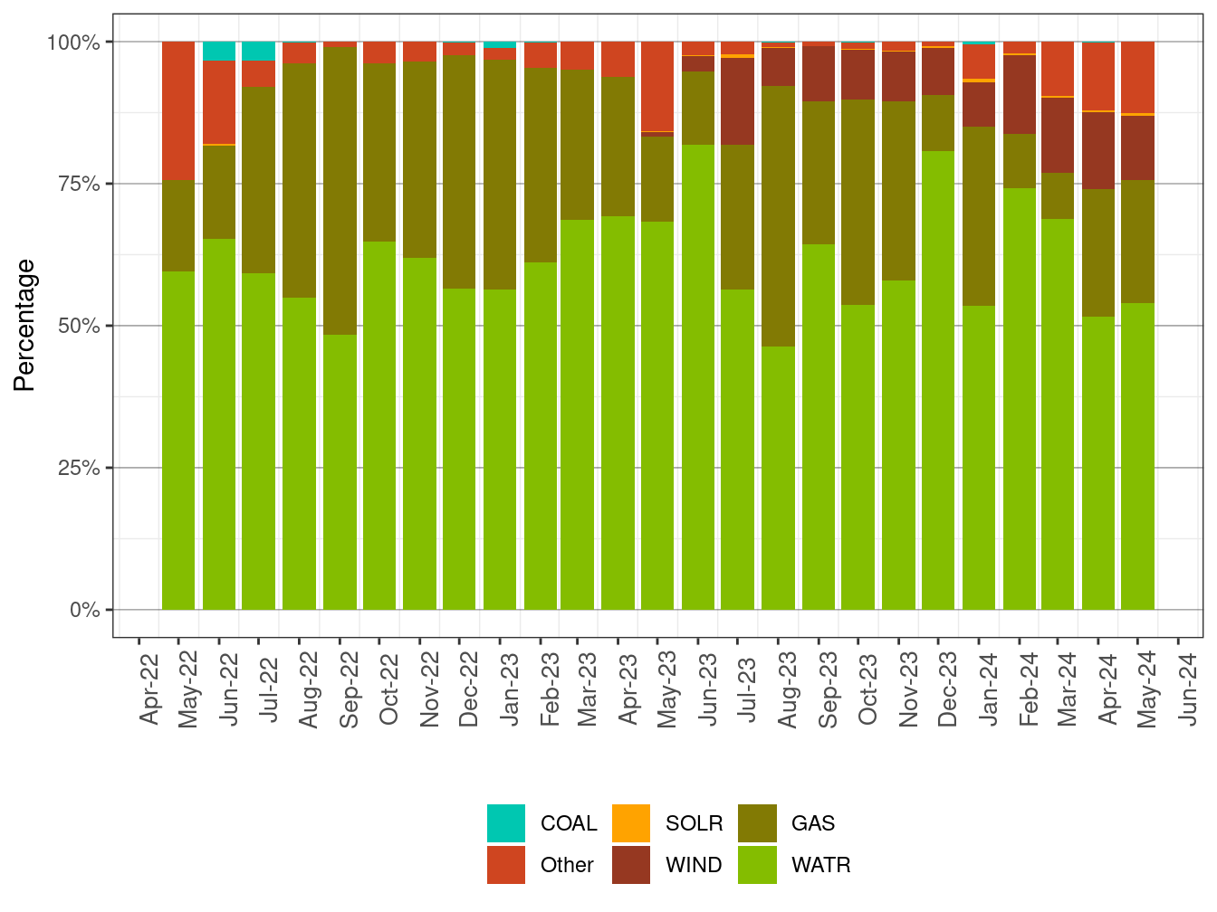 GHG Attributions by Fuel Type