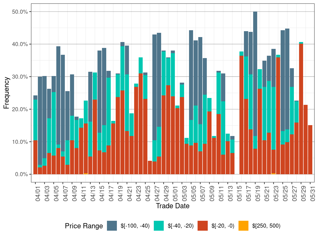 Daily Frequency of FMM LAP Positive Price Spikes and Negative Prices