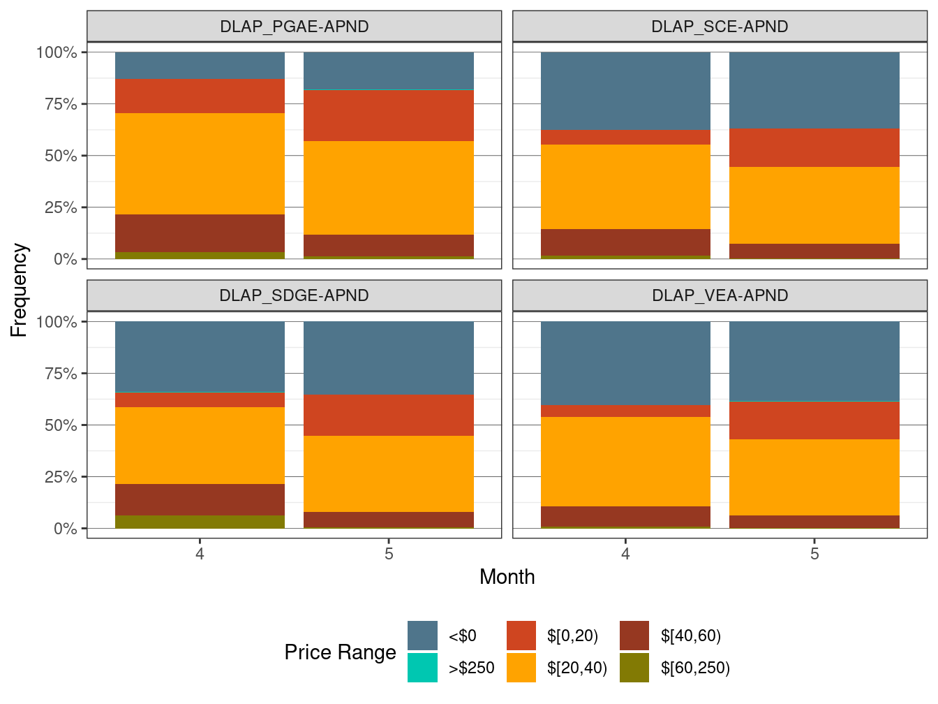 Frequency of RTD LAP Prices (All Hours)