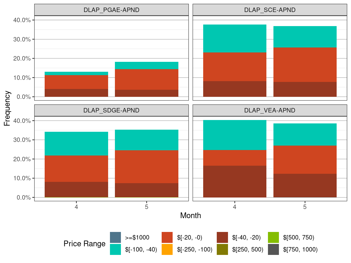 Frequency of RTD LAP Price Spikes and Negative Prices